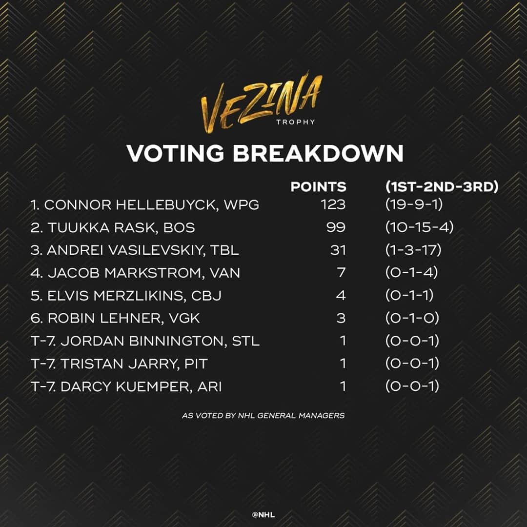 NHLさんのインスタグラム写真 - (NHLInstagram)「Who would've gotten your vote for the Vezina this season? #NHLAwards」9月23日 7時37分 - nhl