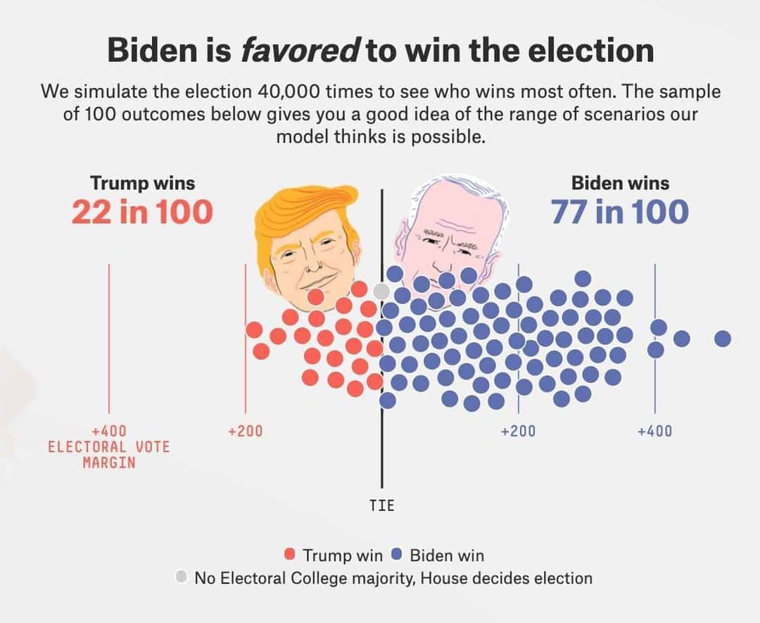 ABC Newsさんのインスタグラム写真 - (ABC NewsInstagram)「The @fivethirtyeight presidential election forecast has Joe Biden with a 77 in 100 chance of winning the Electoral College—but the outcome is a long way from certain.  Explore the forecast: https://projects.fivethirtyeight.com/2020-election-forecast/ #fivethirtyeight #election #electionforecast #politics #joebiden #donaldtrump」9月24日 4時11分 - abcnews