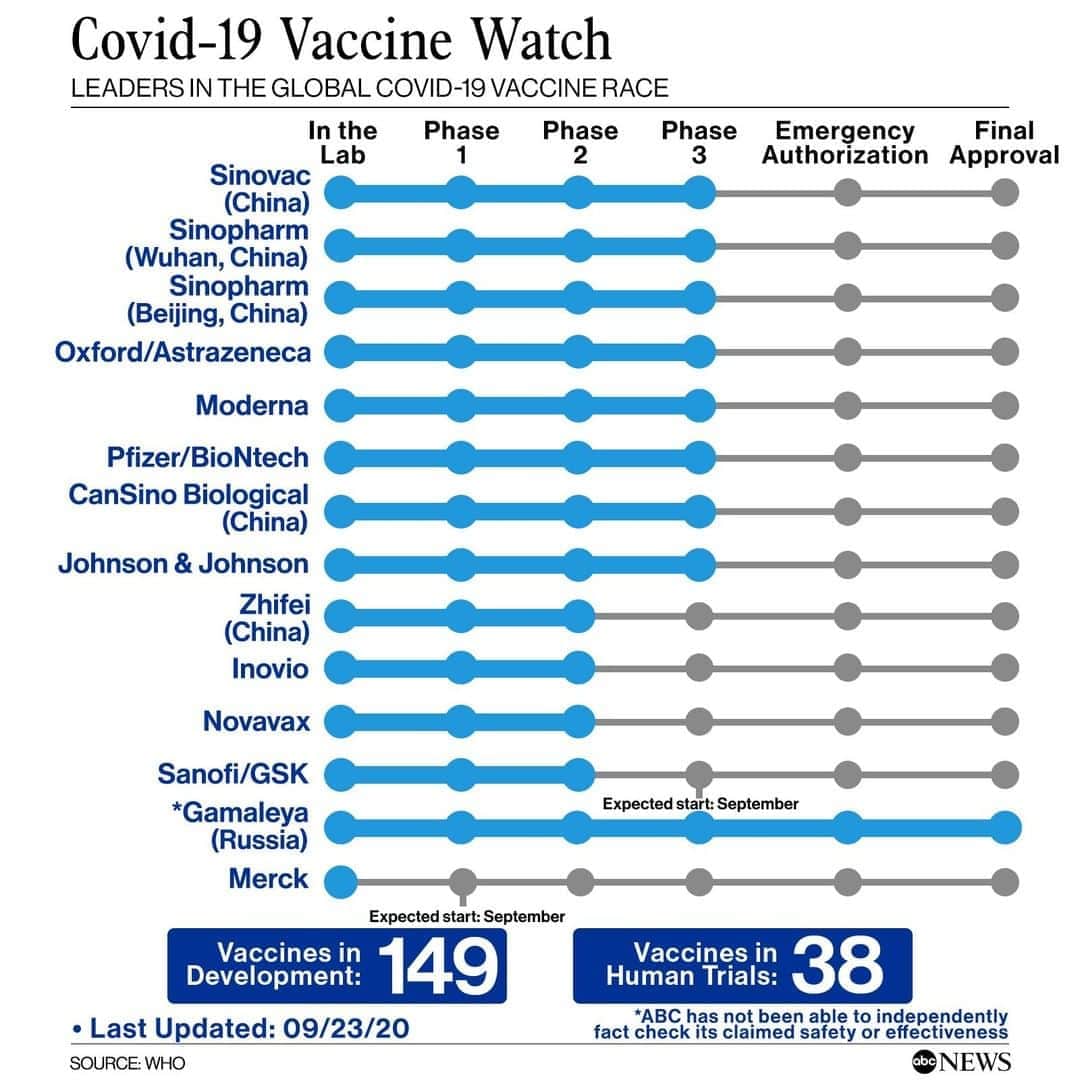 ABC Newsさんのインスタグラム写真 - (ABC NewsInstagram)「COVID-19 VACCINE WATCH:  - Vaccines in development: 149 - Vaccines in human trials: 38  #vaccine #covid19 #coronavirus #covidvaccine」9月24日 7時08分 - abcnews