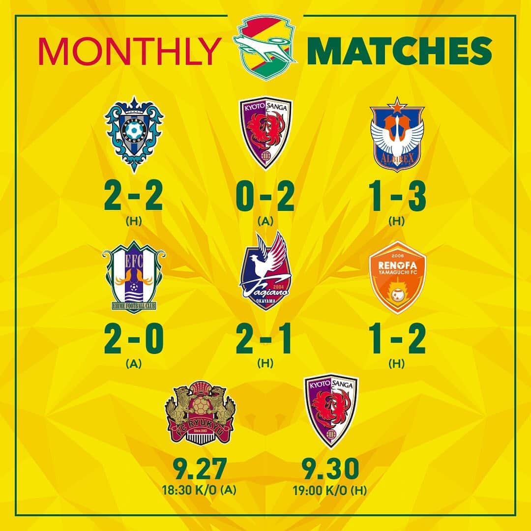 ジェフユナイテッド市原・千葉のインスタグラム：「MONTHLY MATCHES  vs アビスパ福岡 2△2 vs 京都サンガF.C. 0●2 vs アルビレックス新潟 1●3 vs 愛媛FC 2〇0 vs ファジアーノ岡山 2〇1 vs レノファ山口FC 1●2  NEXT GAME 📆9.27🕢18:30 kick off vs FC琉球  #jefunited #ジェフ千葉 #jleague #Jリーグ #monthly」