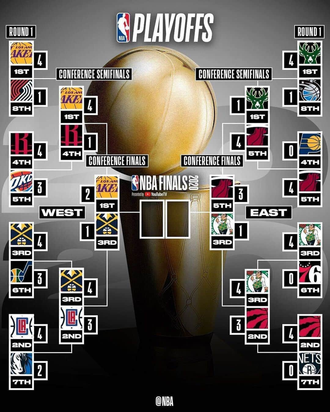 NBAさんのインスタグラム写真 - (NBAInstagram)「👀 the updated #NBAPlayoffs bracket... as the @miamiheat take 3-1 Eastern Conference Finals lead!」9月24日 21時08分 - nba