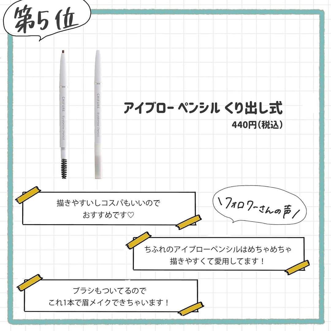 corectyさんのインスタグラム写真 - (corectyInstagram)「【corectyアンケート】今回は、フォロワーさんに「ちふれのおすすめコスメ」についてアンケートしました！ . 値段が安いのに、ハイクオリティとして知られる「ちふれ」。今まではリップのランクインが目立ちましたが、実はこんなにもいろんな商品があるんです😌💕 . 1位	#ウォッシャブルコールドクリーム 2位	口紅 549  3位	#ふき取り化粧水	 4位	#美白美容液 W	 5位	#アイブローペンシル　くり出し式 6位	口紅 748	 7位	パウダーチーク	 . 今までのランキング投稿は、 #corecty_ranking で見られるのでぜひチェックしてみてください！ . #プチプラコスメ #プチプラコスメ購入品 #ちふれ #ちふれ口紅 #ちふれコールドクリーム #エロリップ #ちふれ化粧品 #ちふれ549 #ちふれ748 #chifure」9月24日 21時11分 - corecty_net