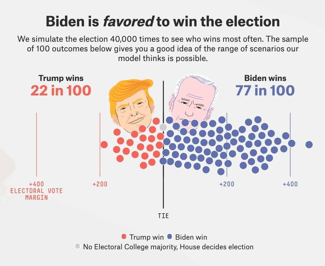 ABC Newsさんのインスタグラム写真 - (ABC NewsInstagram)「The @fivethirtyeight presidential election forecast has Joe Biden with a 77 in 100 chance of winning the Electoral College—but the outcome is a long way from certain.  Explore the forecast here: https://projects.fivethirtyeight.com/2020-election-forecast/ #fivethirtyeight #election #electionforecast #donaldtrump #joebiden」9月25日 0時42分 - abcnews