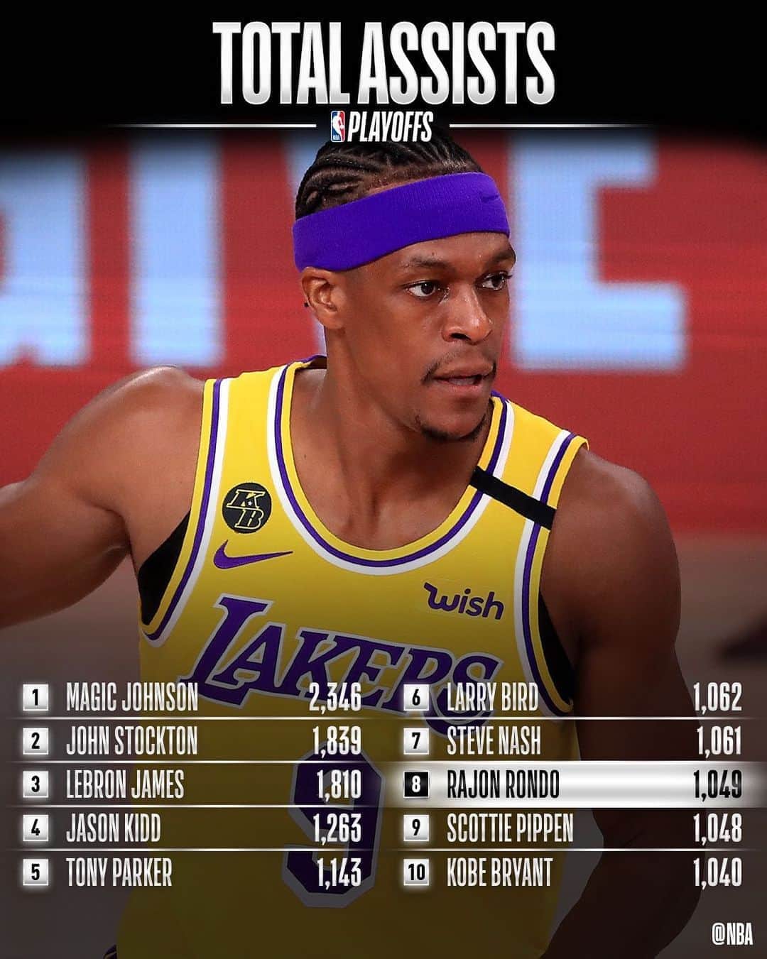 NBAさんのインスタグラム写真 - (NBAInstagram)「Congrats to @rajonrondo of the @lakers for moving up to 8th on the #NBAPlayoffs ASSISTS list!」9月25日 12時24分 - nba