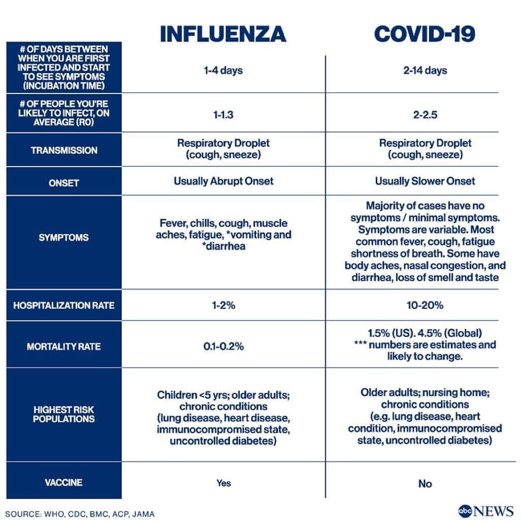 ABC Newsさんのインスタグラム写真 - (ABC NewsInstagram)「How can you tell the difference between the flu and COVID-19? Many of the symptoms are so similar, you may need to get tested - but here is a breakdown of the basics.」9月25日 4時41分 - abcnews