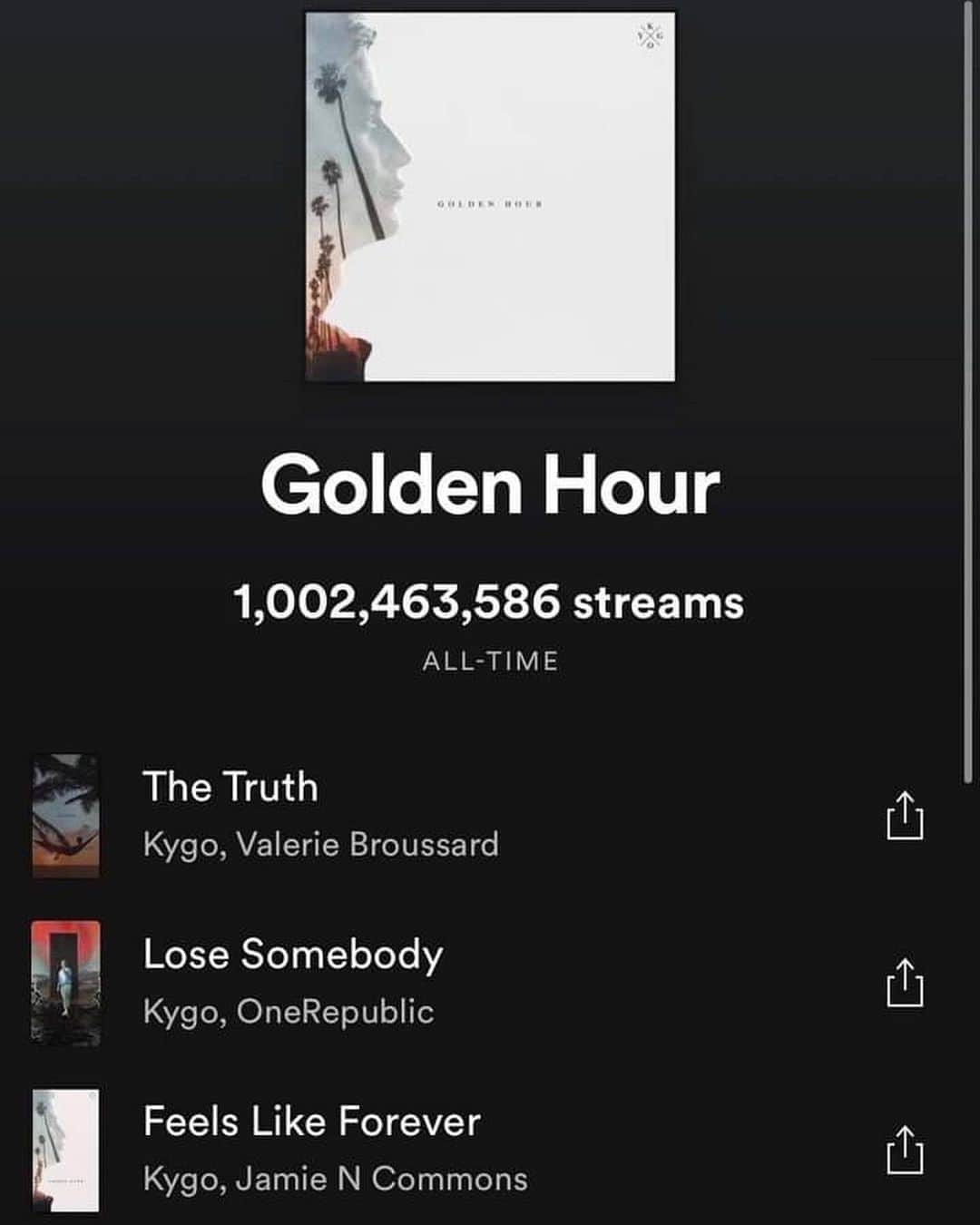 KYGOさんのインスタグラム写真 - (KYGOInstagram)「Wow Golden Hour already passed 1 billion streams on Spotify! A huge thanks to all the songwriters and artists who made this possible, and to everyone who have streamed the album❤️」9月25日 5時46分 - kygomusic