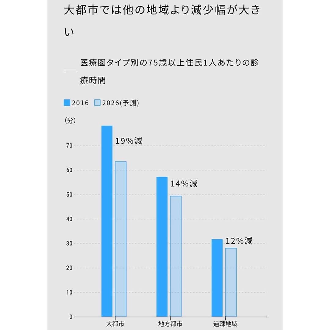 日本経済新聞社さんのインスタグラム写真 - (日本経済新聞社Instagram)「迫る「老老医療」の危機 回らぬ現場、ITで克服を #長寿社会のリアル  人類未踏の領域に達しつつある日本の高齢化。官民挙げて活力ある長寿社会を目指しますが、道のりには多くの壁が待ち受けます。「老老介護」ならぬ「老老医療」――。日本経済新聞の分析によると、今後は大都市圏でも過疎地並みに医師の不足感が強まる地域が続出する見通しです。カギを握るのは看護師の活用やオンラインによる遠隔診療。思い切った規制緩和で医療現場の生産性を高める処方箋が欠かせません。  #日経ビジュアルデータ#老老介護#老老医療  プロフィールのURLから日経電子版ページ下方のビジュアルデータでご覧いただけます。」9月25日 15時18分 - nikkei