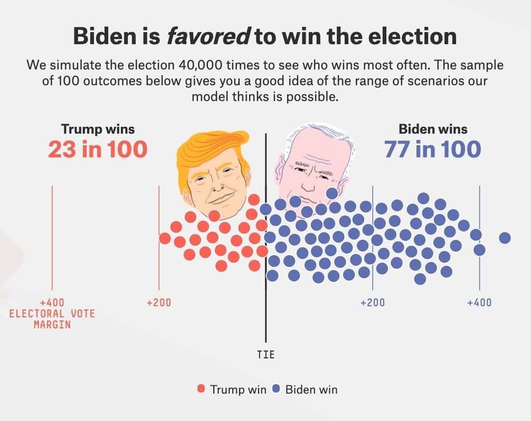 ABC Newsさんのインスタグラム写真 - (ABC NewsInstagram)「The @fivethirtyeight presidential election forecast has Joe Biden with a 77 in 100 chance of winning the Electoral College—but the outcome is a long way from certain.  Explore the forecast here: https://projects.fivethirtyeight.com/2020-election-forecast/  #election #electionforecast #fivethirtyeight #joebiden #donaldtrump」9月26日 3時37分 - abcnews