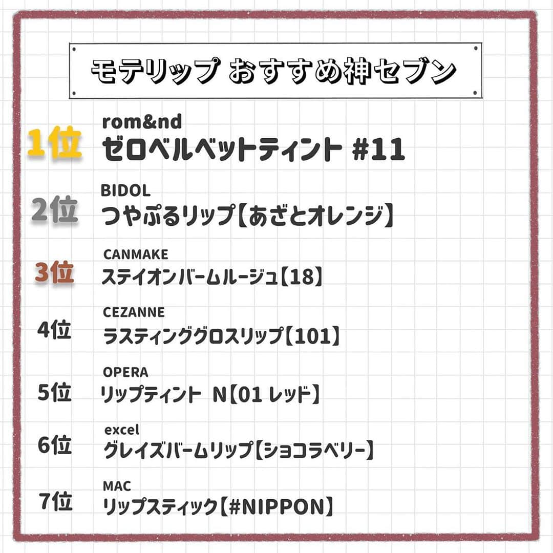 corectyさんのインスタグラム写真 - (corectyInstagram)「【corectyアンケート】今回は、フォロワーさんに「モテリップ」についてアンケートしました！ . 全体的に、派手な発色というよりは日常的に使いやすい、ナチュラルなカラーが多くランクインした印象です✨ . ぜひデートには、ナチュラルめなリップかおしゃれなカラーをチョイスしてみてください🕊 . 1位	#ロムアンド ゼロベルベットティント 【11】	 2位	#BIDOL つやぷるリップ 【あざとオレンジ】  3位	#canmake ステイオンバームルージュ	 4位	#セザンヌ ラスティンググラスリップ 【101】	 5位	#opera リップティントN 【01】	 6位	#excel グレイズリップバーム【ショコラベリー】	 7位	#MAC リップスティック 【ニッポン】	 . 今までのランキング投稿は、 #corecty_ranking で見られるのでぜひチェックしてみてください！ . #モテリップ #リップスティック #モテコスメ #恋コスメ #リップレビュー #ナチュラルリップ」9月26日 21時33分 - corecty_net