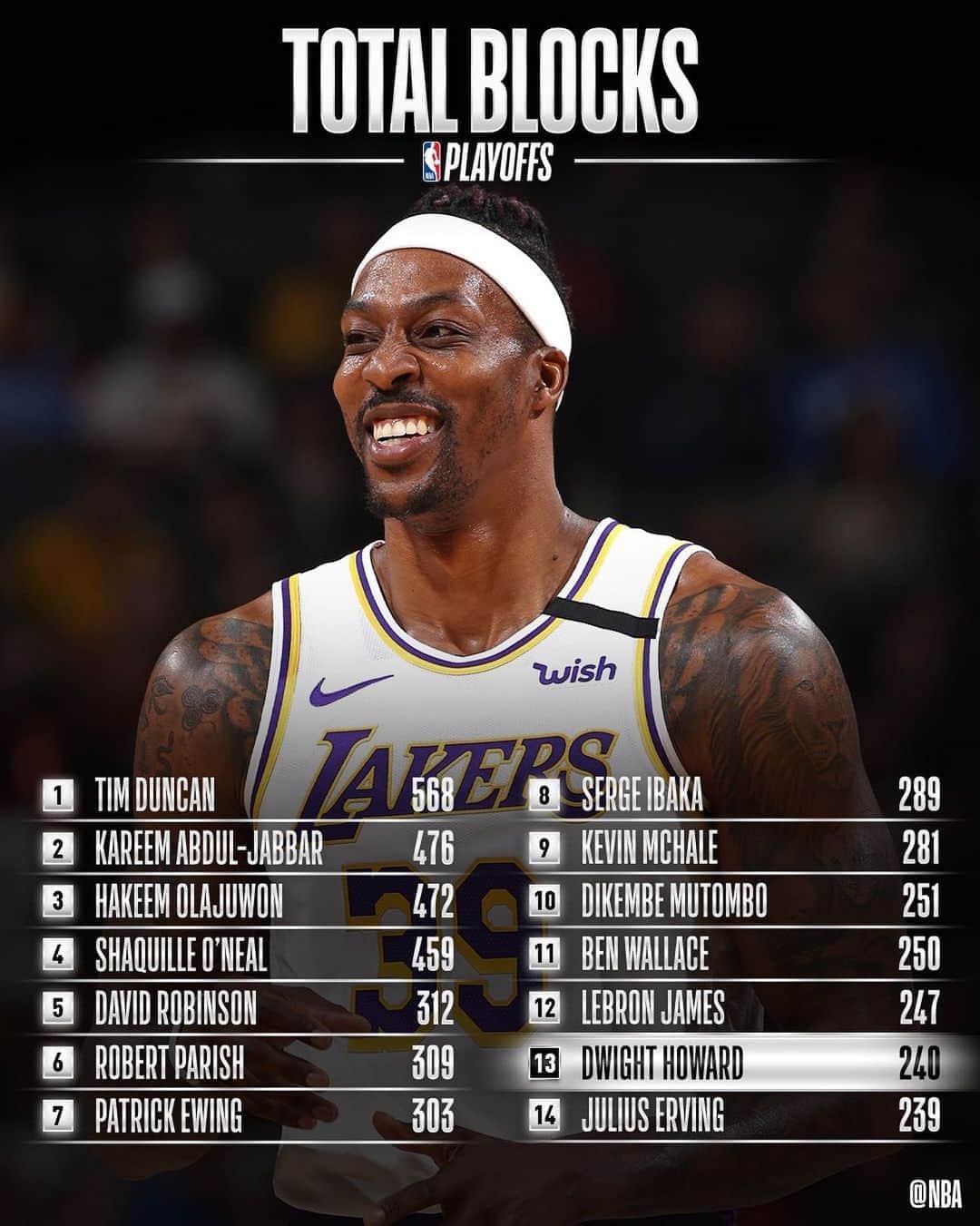 NBAさんのインスタグラム写真 - (NBAInstagram)「Congrats to @dwighthoward of the @lakers for moving up to 13th on the all-time #NBAPlayoffs BLOCKS list!」9月27日 12時31分 - nba