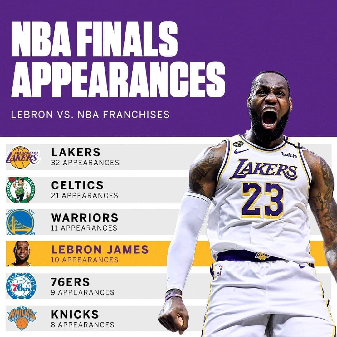 espnさんのインスタグラム写真 - (espnInstagram)「LeBron now has more NBA Finals appearances than all but three franchises 🤯」9月27日 13時42分 - espn