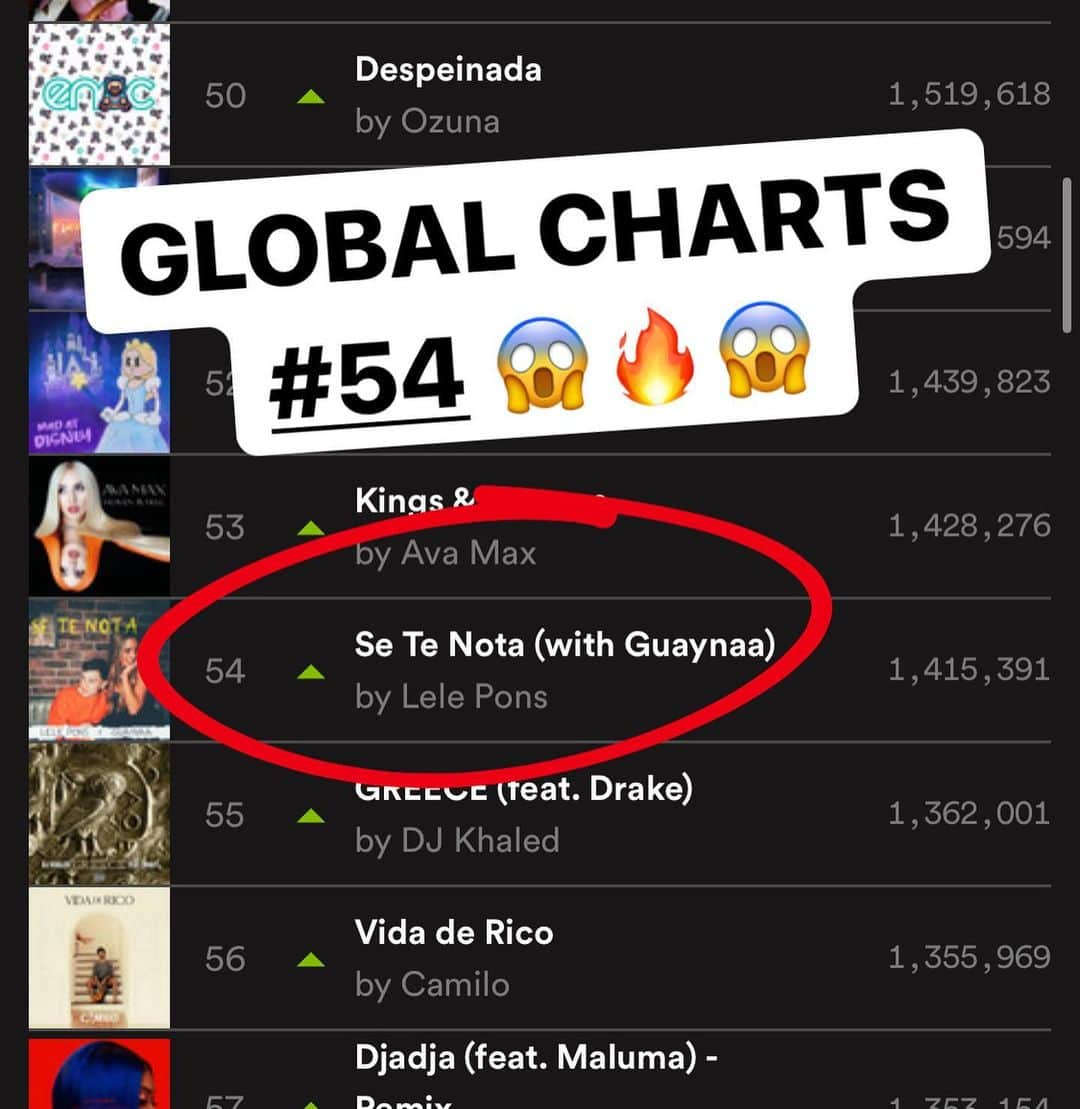 Leleponsさんのインスタグラム写真 - (LeleponsInstagram)「“SE TE NOTA” hitting the worldwide charts🔥🔥🔥 IM SCREAMINGGGG OMG... can’t even put into words how happy I am right now !! Thank you to my incredible team @johnny @sammy @interscope and to all my supporters for all the love! Shoutout to @guaynaa for being the best of the best and for believing in this song ! ❤️🙏🏼🙏🏼LETS GOOOO  "SE TE NOTA" llego a los charts mundiales🔥🔥🔥 ESTOY GRITANDOOOO OMG ... ¡¡Ni siquiera puedo expresar con palabras lo feliz que estoy ahora !! ¡Gracias a mi increíble equipo @johnny @sammy @interscope y a todos mis seguidores por todo el amor! ¡ Un Shoutout a @guaynaa por ser el mejor de los mejores y por creer en esta canción! ❤️🙏🏼🙏🏼VAMOSSSS」9月28日 4時08分 - lelepons