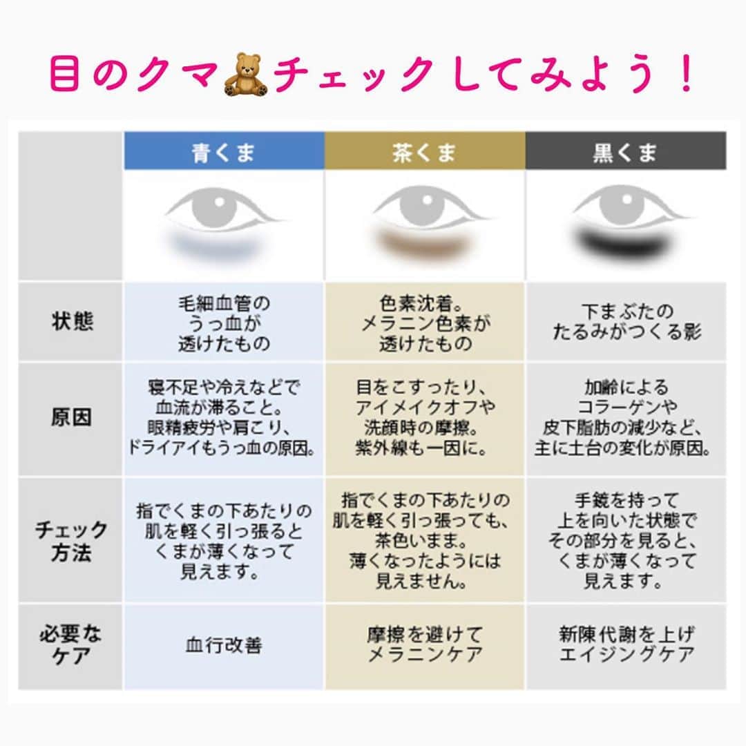 笑顔をリフォームする@健康小顔職人のインスタグラム：「． 目のクマには種類があります。 皆さんのクマはどれに当てはまりますか？ ． 間違ったケアの仕方をするとクマはなかなか改善されません。 ． ご自身に合ったケア方法でクマを改善しましょう！ ． ． 世界中の皆様が安心して過ごせる日々が早く訪れますように🌈✨ ． ． #目のクマ #目の下のクマ  #目の下のたるみ  ． ． 🍀全てのご予約&お問合わせは プロフからHP🔗からお願いします🍀 ． 💆🏻‍♀️小顔職人の心美体を整える「小顔整顔」 💆🏻‍♀ 小顔美容整体　@satoko_therapist HP&ホットペッパービューティにて受付中！ ． ✨気を整えて心と体を健康に！チャクラエネルギーセラピー ※対面又はzoom ． 💟あなたも小顔職人になれる👍 小顔職人養成スクール！スクール生募集中！ ． ． 🍀小顔職人が作ったリフトアップクリーム&ボタニカルオイル& @nakeda_alpha コラボ企画！エンジェルハーブパッド発売中✨更に小顔や美容を解説！ @happy_cosme_kogaoshokunin」