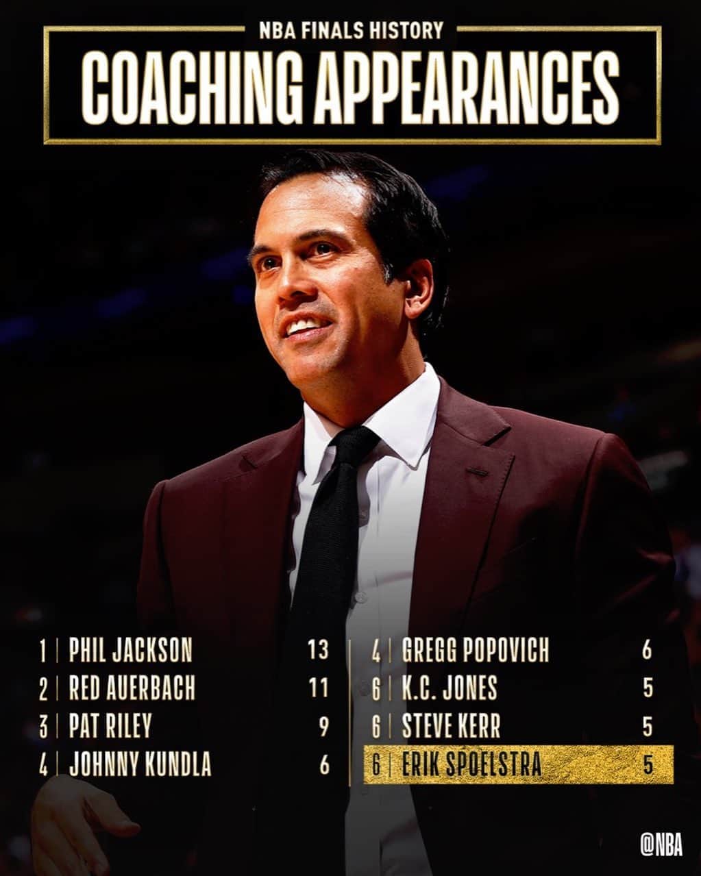 NBAさんのインスタグラム写真 - (NBAInstagram)「Congrats to Erik Spoelstra of the @miamiheat for making his 5th NBA Finals appearance as a Head Coach!」9月28日 11時21分 - nba