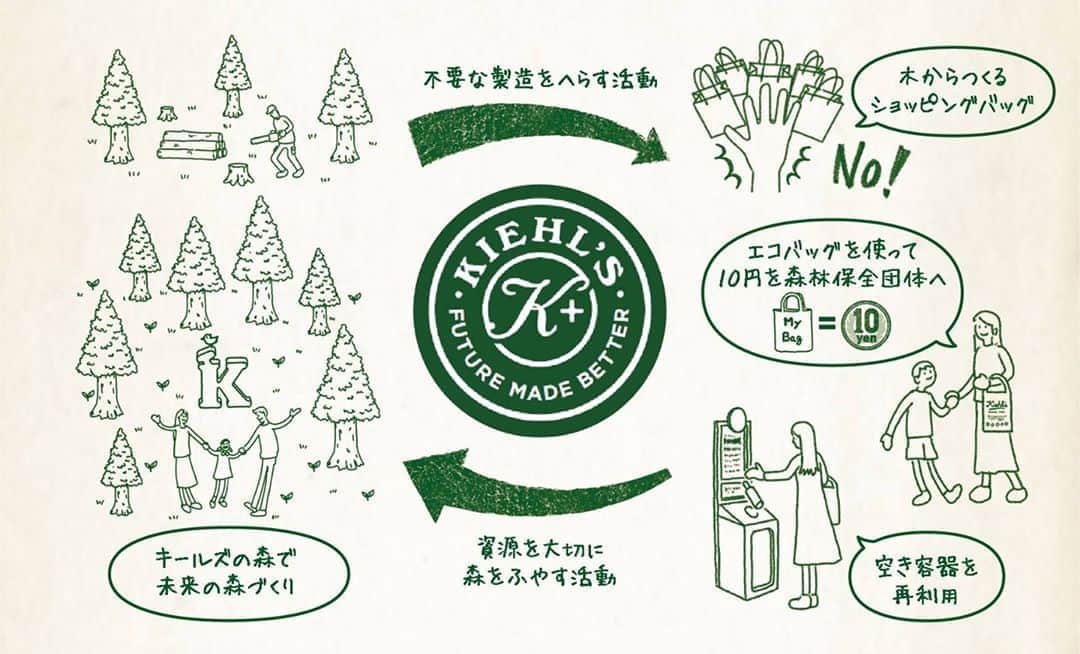 キールズ Kiehl's Japanさんのインスタグラム写真 - (キールズ Kiehl's JapanInstagram)「キールズでは、MADE BETTERという活動を通して「スキンケアからアースケアをはじめよう」をスローガンのもとに、不要な製造を減らしたり、マイバッグご使用1回で10円をキールズの森に寄付をしたりする活動を行っています。 たくさんのお客様にこの取り組みに賛同いただき、キールズの森へ1,756,490円*の寄付を行いました。 キールズと一緒に #スキンケアからアースケア をはじめませんか？​🌲 @kiehlsjp #kiehls #キールズ #スキンケア #ヘルシースキン #アポセカリー #ニューヨーク #NewYork #skincare ＊2019年8月30日から2020年8月31日の合計」9月28日 19時09分 - kiehlsjp