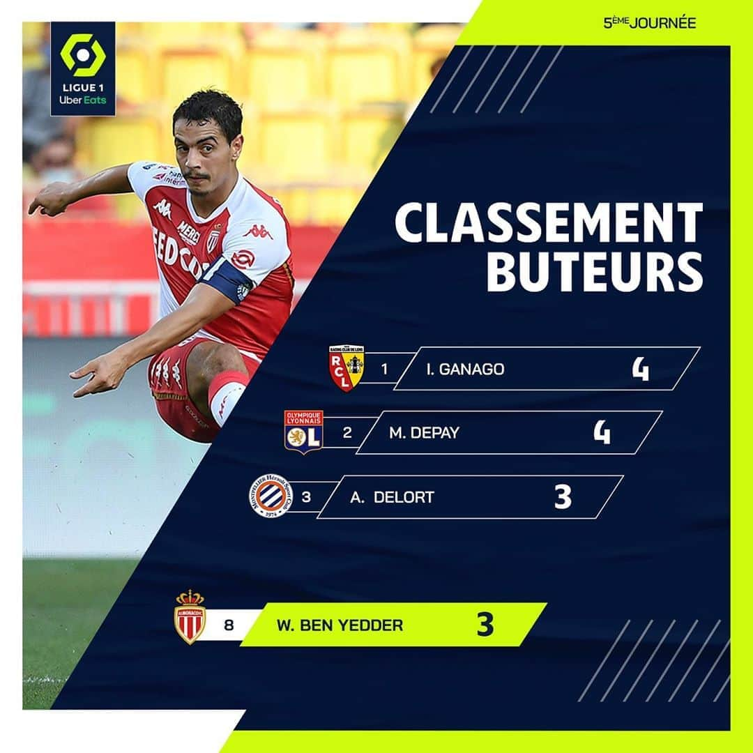 リーグ・アンさんのインスタグラム写真 - (リーグ・アンInstagram)「⚽️ @wissbenyedder top 10 👋 Depuis le début de la saison dernière, l'attaquant de l'@asmonaco a inscrit 2⃣1⃣ réalisations, aucun joueur français 🇫🇷 n’a marqué plus de buts que lui dans les 5 grands championnats européens 🇪🇺 !  Since the start of last season, Wissam Ben Yedder has scored 21 league goals. No other Frenchman has scored more in the top 5 european leagues!  • • #Ligue1UberEats #WissamBenYedder #WBY #ASMRCSA #ASMonaco #Monaco」9月28日 20時46分 - ligue1ubereats