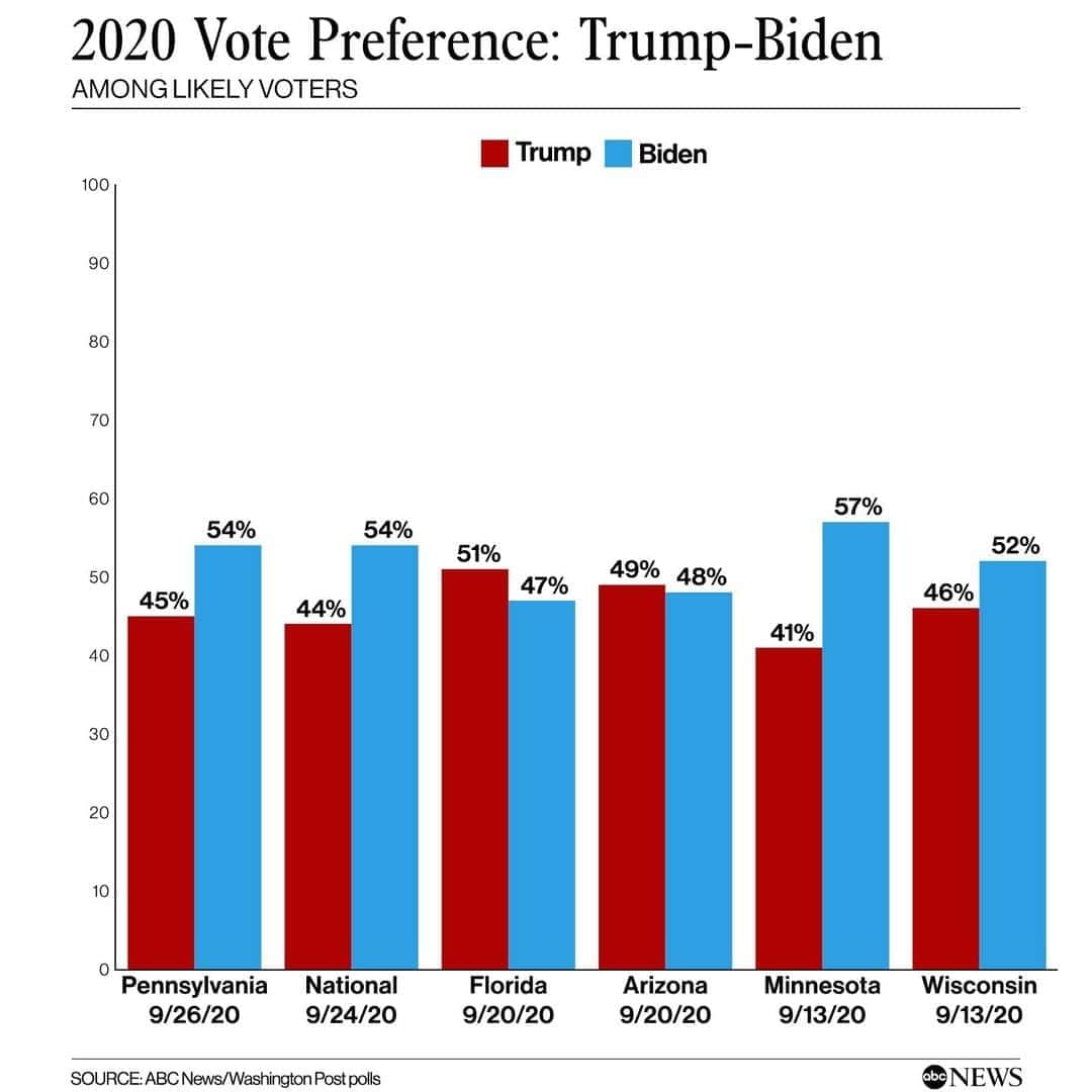 ABC Newsさんのインスタグラム写真 - (ABC NewsInstagram)「BREAKING: Joe Biden leads Pres. Trump 54-45% among likely voters in Pennsylvania, new ABC News/WaPo poll finds, thanks in large part to a 2-1 lead in the Philadelphia suburbs.」9月29日 13時02分 - abcnews