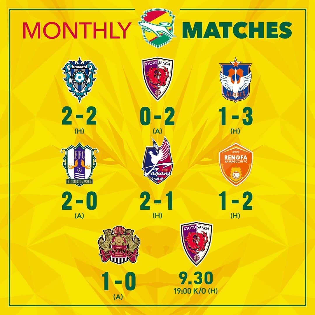 ジェフユナイテッド市原・千葉のインスタグラム：「MONTHLY MATCHES  vs アビスパ福岡 2△2 vs 京都サンガF.C.0●2 vs アルビレックス新潟 1●3 vs 愛媛FC 2○0 vs ファジアーノ岡山 2○1 vs レノファ山口 1●2 vs FC琉球 1〇0  NEXT GAME 📆9.30🕖19:00kick off vs 京都サンガF.C.  #jefunited #ジェフ千葉 #jleague #Jリーグ #monthly」