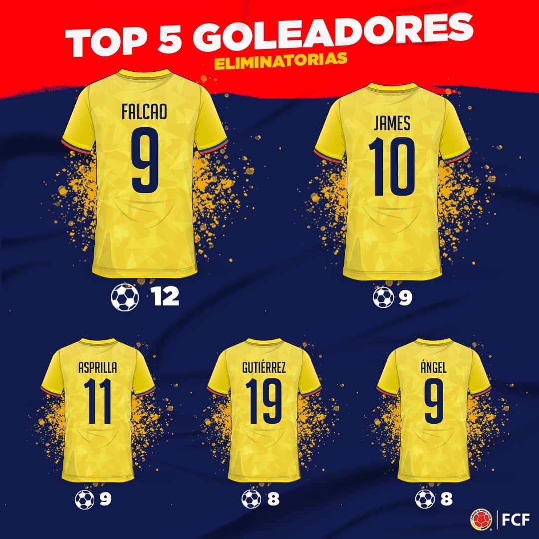 サッカー コロンビア代表チームのインスタグラム：「Ellos son nuestros goleadores históricos en Eliminatorias 🔥⚽  @falcao 1⃣2️⃣ @jamesrodriguez10 9️⃣ @eltinoasprilla 9⃣ @teogutierrez_ 8⃣ @juanpabloangel9 8⃣  ¿Cuál es el gol que más recuerdas? 💭  Te leemos 👀」
