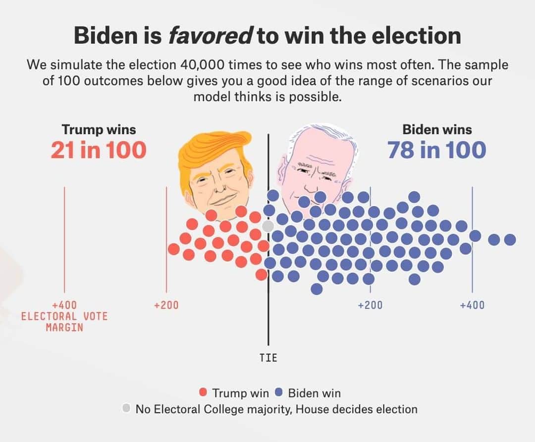 ABC Newsさんのインスタグラム写真 - (ABC NewsInstagram)「The @fivethirtyeight presidential election forecast has Joe Biden with a 78 in 100 chance of winning the Electoral College—but the outcome is a long way from certain.  Explore the forecast here: https://projects.fivethirtyeight.com/2020-election-forecast/  #election #electionforecast #joebiden #donaldtrump #politics」9月30日 0時03分 - abcnews