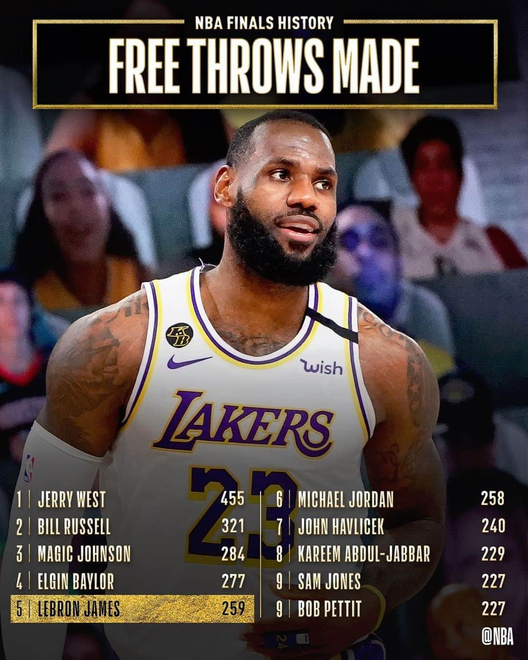 NBAさんのインスタグラム写真 - (NBAInstagram)「Congrats to @kingjames of the @lakers for moving up to 5th on #NBAFinals FTM list!」10月1日 10時57分 - nba