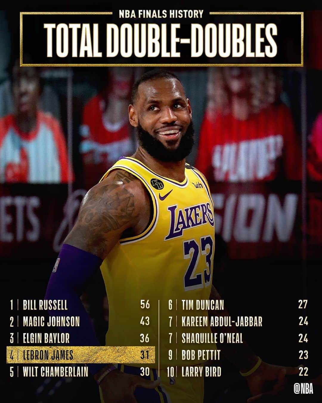 NBAさんのインスタグラム写真 - (NBAInstagram)「Congrats to @kingjames of the @lakers for moving up to 4th on the #NBAFinals Double-Double list!」10月1日 12時08分 - nba