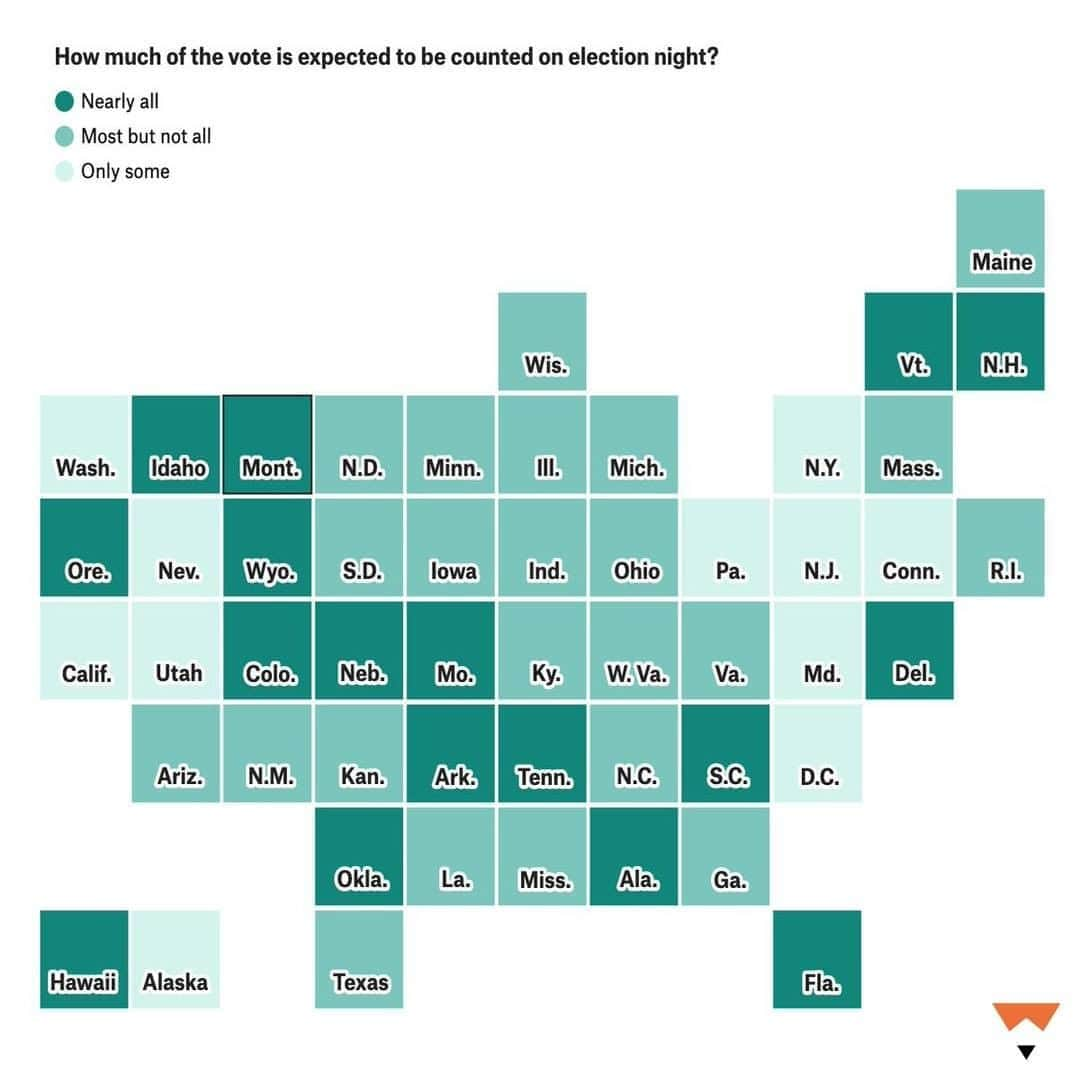 ABC Newsさんのインスタグラム写真 - (ABC NewsInstagram)「There’s a good chance we won’t know who won the presidential election on election night. ⠀⠀⠀⠀⠀⠀⠀⠀⠀ Here’s a general picture of how much of the vote we expect to be counted on election night in all 50 states and Washington, D.C. Tap link in bio for more and an interactive breakdown of each state. Via @fivethirtyeight. #election #usa #voting #electionday #analysis #interactive」10月31日 1時38分 - abcnews