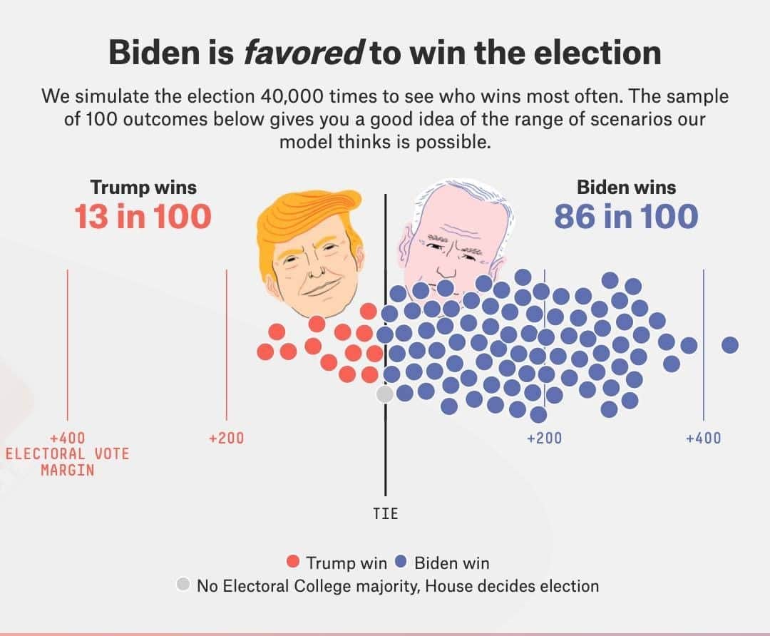 ABC Newsさんのインスタグラム写真 - (ABC NewsInstagram)「The @fivethirtyeight presidential election forecast has Joe Biden with an 86 in 100 chance of winning the Electoral College.   Explore the forecast: https://projects.fivethirtyeight.com/2020-election-forecast/ #fivethirtyeight #electionforecast #election #joebiden #donaldtrump」10月27日 3時10分 - abcnews