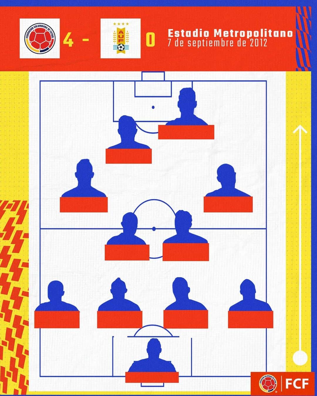 サッカー コロンビア代表チームのインスタグラム：「Pronto enfrentaremos a Uruguay en Barranquilla 🇺🇾   ¿Recuerdas los 11 titulares el día de nuestro último triunfo como locales vs La Celeste? 🤔  #VamosColombia 🇨🇴」