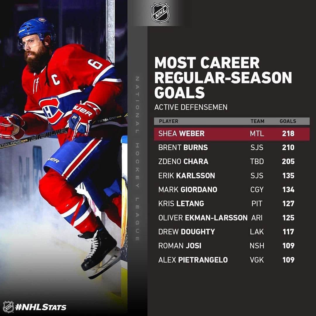 NHLさんのインスタグラム写真 - (NHLInstagram)「15 seasons of scoring for Shea Weber. 🚨 #NHLStats (Via @pr_nhl)」10月28日 1時14分 - nhl