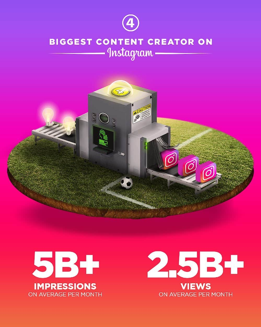 Wannahavesさんのインスタグラム写真 - (WannahavesInstagram)「We are proud to announce that @433 ⚽️ , founded in 2013, is World's largest video and photo content publisher on Instagram.   📶With 31.2 million followers 433 generates over 5 Billion impressions and 2.5 Billion views per month. Other 433-accounts, like 433skills, 433esports and Visubal have 10+ million followers. 📶  #makingmoves #socialmedia #433 #engagement #media #amsterdam #marketing #digitalmarketing」10月28日 2時34分 - wannahaves