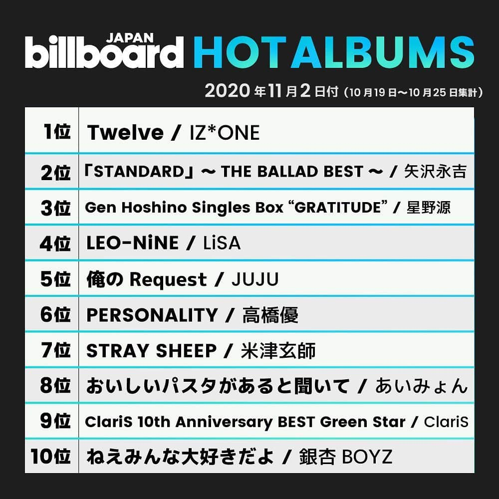 ビルボード・ジャパンさんのインスタグラム写真 - (ビルボード・ジャパンInstagram)「This week’s top 10 🇯🇵✔️﻿﻿﻿﻿﻿ #BillboardJapanHot100 #BillboardJapanHotAlbums﻿ ﻿ ﻿ #LiSA #BTS #YOASOBI #NiziU #瑛人 #米津玄師 #あいみょん #DISH #aiko #IZONE #矢沢永吉 #星野源 #JUJU #高橋優 #ClariS #銀杏BOYZ」10月28日 19時15分 - billboard_japan