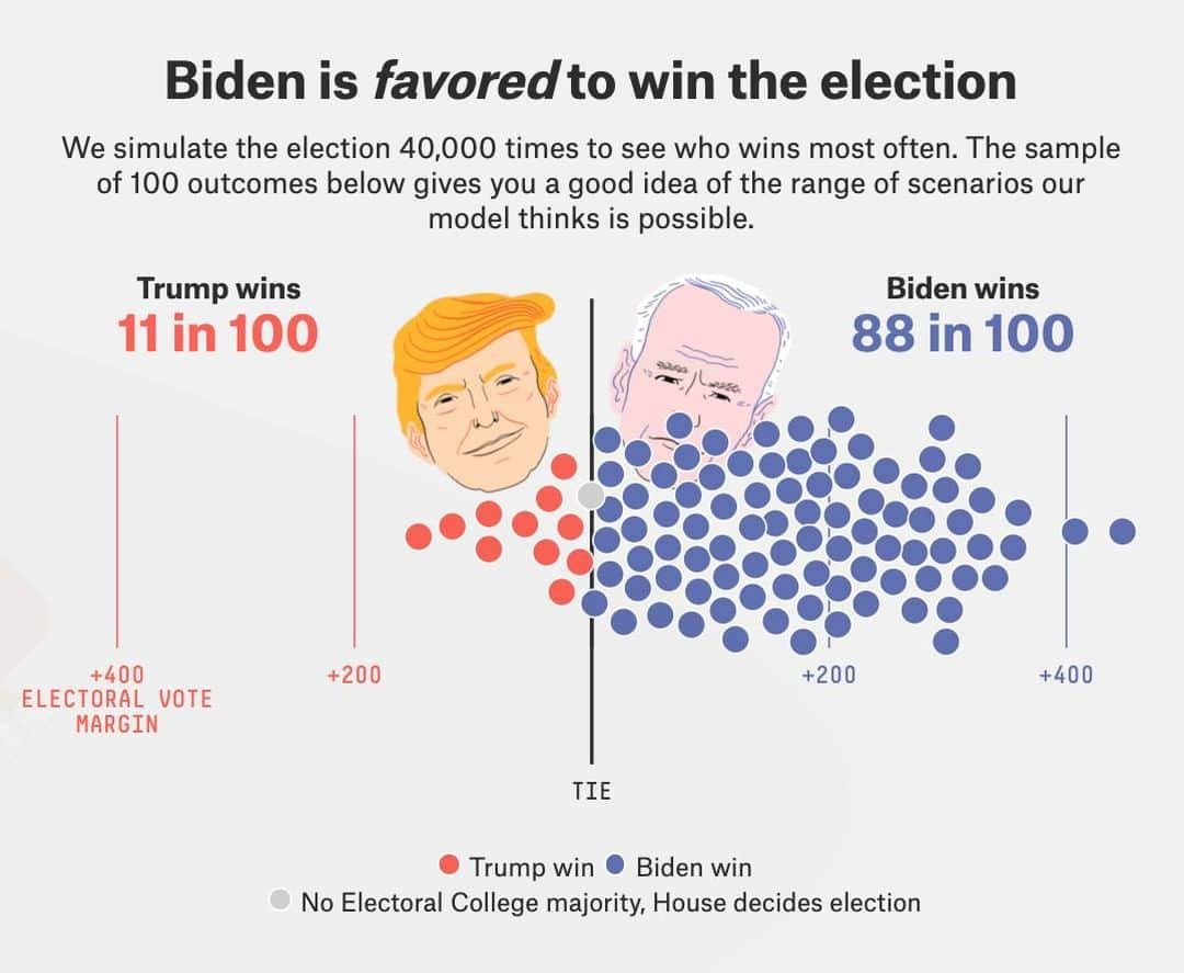 ABC Newsさんのインスタグラム写真 - (ABC NewsInstagram)「The @fivethirtyeight presidential election forecast has Joe Biden with an 88 in 100 chance of winning the Electoral College.  Explore the forecast: https://abcn.ws/34C1hWz  #fivethirtyeight #joebiden #donaldtrump #election #politics」10月29日 6時12分 - abcnews