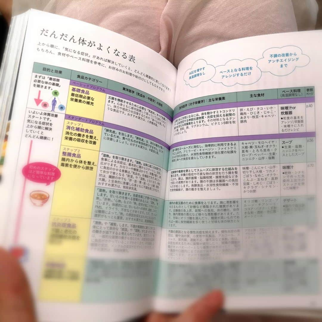 大久保愛さんのインスタグラム写真 - (大久保愛Instagram)「『不調がどんどん消えてゆく 食薬ごはん便利帖(世界文化社)』 11月7日発売です。 Amazon予約開始!!  一応、初のレシピ本なんですけど、理論が詰め込まれまくっている健康本にもなっています。  彩りをすごく考えてレシピを作ったので、薬膳というより美しさがすごい仕上がりになりました(>_<)✨写真たっぷりの全部カラーなので視覚的にも楽しんでもらえると思います。  漢方×腸活×栄養学を使ったもので体のレベルを10まで設定し、レベルに似合わせて調理法を固定しています。 体調のレベルが進むにつれて料理のレベルも上がりバリエーションも増え食卓が豊かになります。 かといってスーパーにない素材、調理に難しい面倒なものではありません。  本はお悩み別の解決策を提供する内容となっていますが、本の始めにかかれている悩みから順に自分の不調を解決していくと効率的に体質が改善し、不調など健康問題からエイジングケアなど美容問題までを解決できる内容となっています。  ●体の基礎から漢方、分子栄養学、腸の理論まで全部を把握したい人  ●健康的な料理を勉強したい人  ●料理の初心者  ●健康オタク  ●食事で美容を目指す  ●健康について効率のよい手段を知りたい  などさまざまな目的で活用できる一冊となっています。  そして、今回は免疫向上万能調味料(冷凍保存可)、免疫向上粉末出汁など台所薬局にストックするものも、かなり便利なものになってます。  なにより、本を作成中、作成チームのメンバーが影響されるものは皆が欲しくなるものだと思ってます。この作品もすでにみんなが影響されています😊✨  きっと皆さんが行動したくなる一冊になっていると思います。  今まで、体のために何冊も本を買って行動できなかった人、体の勉強を始めたい人、オタク級に知り尽くした人も皆さんが楽しめると思います。 オタク級の人のために高温調理、電子レンジ調理などについても無理なくひっそり綴ってます。  明日の自分、家族、大切な人の人生を豊かにするために活用いただけると嬉しいです😊　  多くの人に届きますように👼✨  #食薬レシピ #食薬ごはん #食薬ごはん便利帖  #食薬事典 #食薬 #漢方薬 #漢方薬剤師  #漢方 #国際中医美容師 #国際中医師 #薬剤師  #薬膳料理 #薬膳料理研究家  #薬膳料理研究家 #大久保愛 #アイカ製薬 #腸活 #分子栄養学 #世界文化社」10月29日 20時47分 - aivonne85