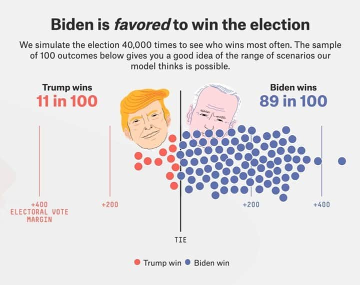 ABC Newsさんのインスタグラム写真 - (ABC NewsInstagram)「The FiveThirtyEight presidential election forecast has Joe Biden with an 89 in 100 chance of winning the Electoral College.⁠ ⁠ Explore the forecast at LINK IN BIO. #electionforecast #election #donaldtrump #joebiden #politics」10月29日 22時22分 - abcnews