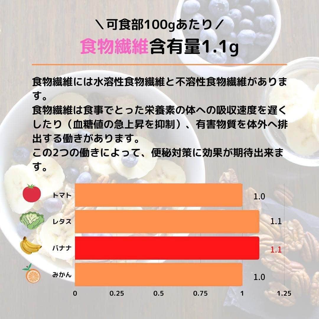 Sumifruさんのインスタグラム写真 - (SumifruInstagram)「2005年から2019年まで15年連続で よく食べる果物1位になっている #バナナ 🍌 （日本バナナ輸入組合調べ）  そんな日本の食卓に欠かせない果物  バナナはビタミンやミネラル、食物繊維が バランスよく含まれています！  バナナには水溶性食物繊維・不溶性食物繊維の両方が 含まれており、その2つの働きで便秘対策に効果が期待できますよ😊  #スミフル #バナナはスミフル #食物繊維 #バナナの栄養 #sumifru #健康 #ミネラル」10月30日 8時42分 - sumifru_banana