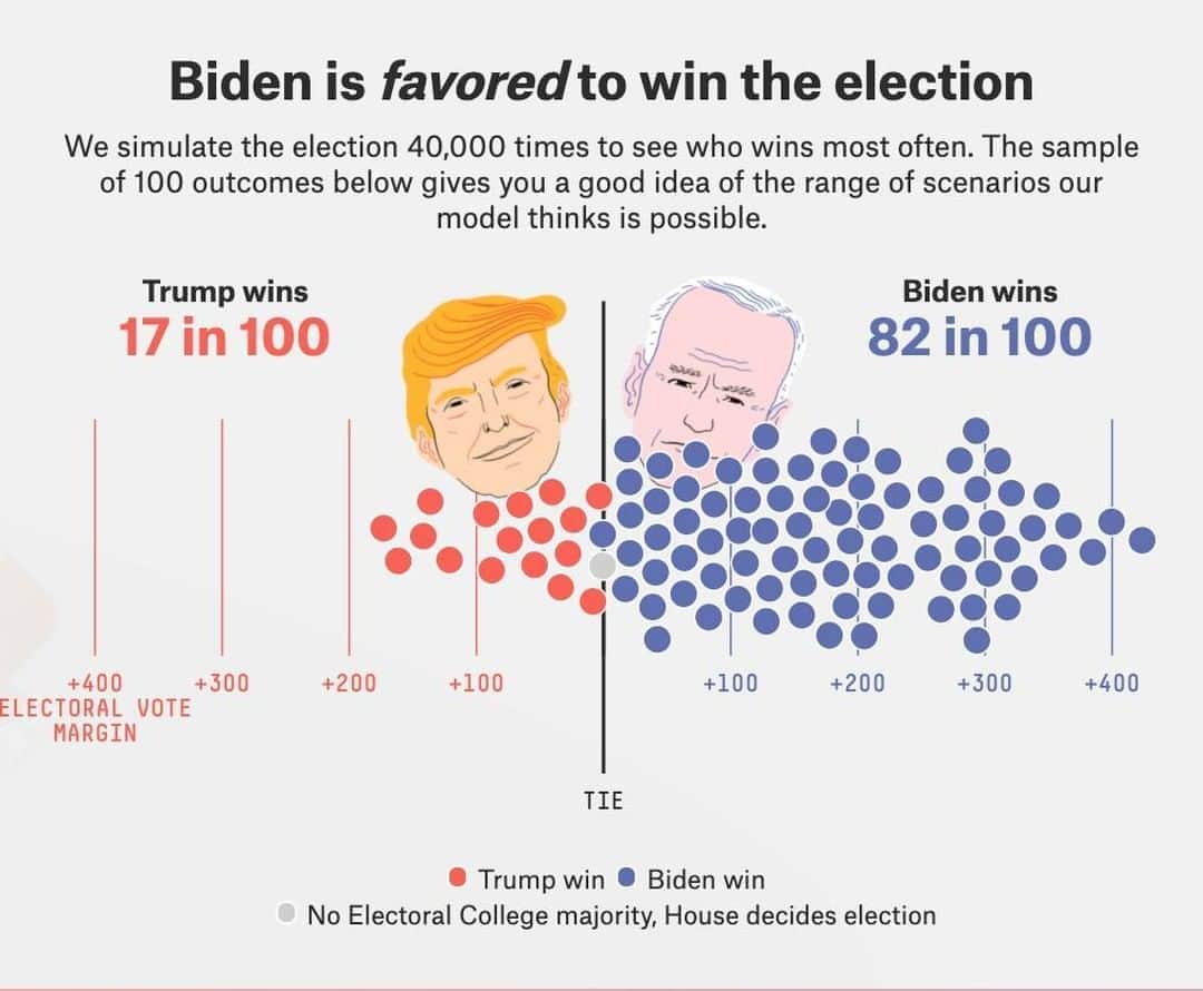 ABC Newsさんのインスタグラム写真 - (ABC NewsInstagram)「The @fivethirtyeight presidential election forecast has Joe Biden with an 82 in 100 chance of winning the Electoral College—but the outcome is a long way from certain.   Explore the forecast: https://projects.fivethirtyeight.com/2020-election-forecast/  #donaldtrump #electoralcollege #fivethirtyeight #joebiden」10月6日 23時13分 - abcnews