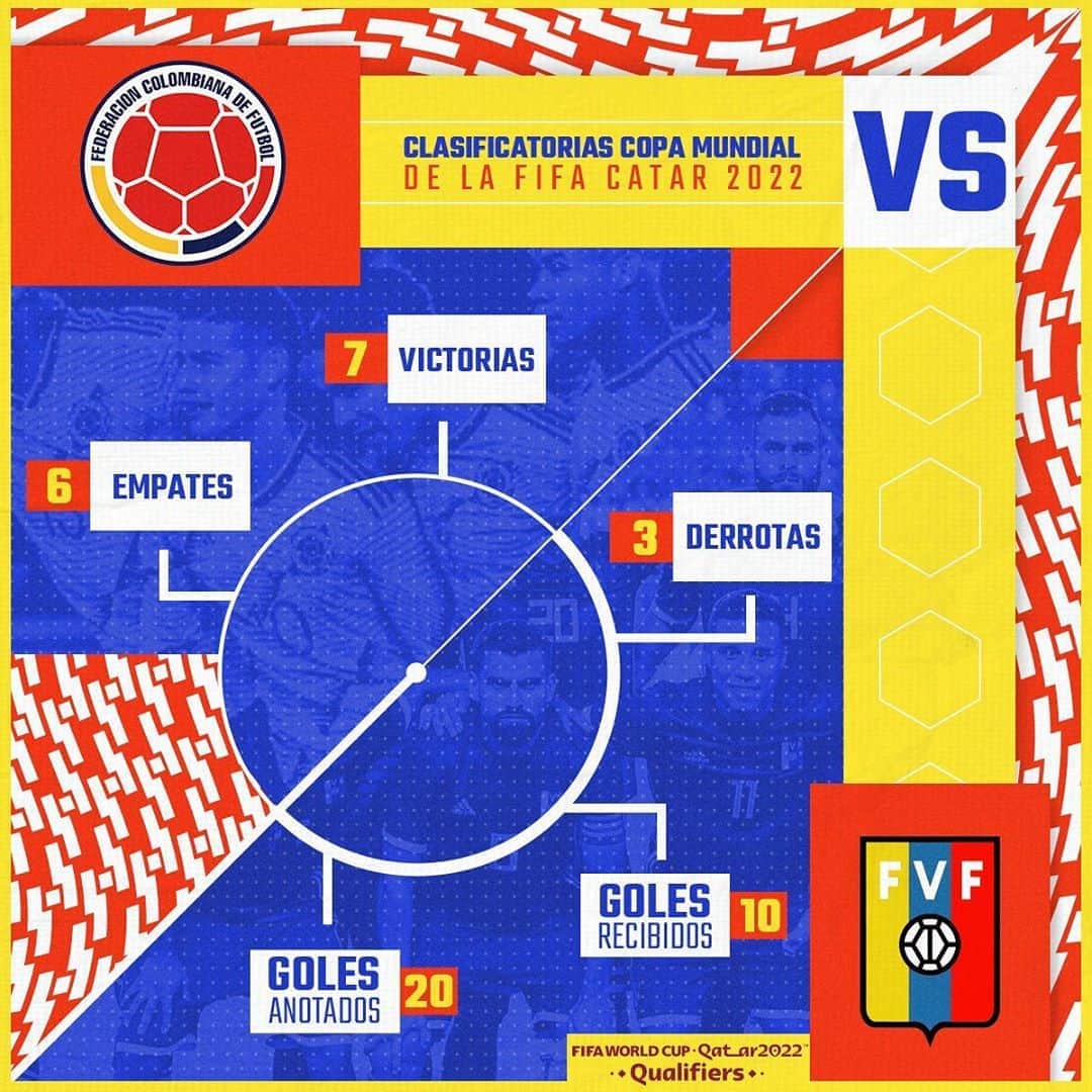 サッカー コロンビア代表チームのインスタグラム：「Así han sido nuestros partidos 🆚 Venezuela 🇻🇪 por las Clasificatorias a la Copa Mundial de la FIFA🌎  #VamosColombia 🇨🇴」