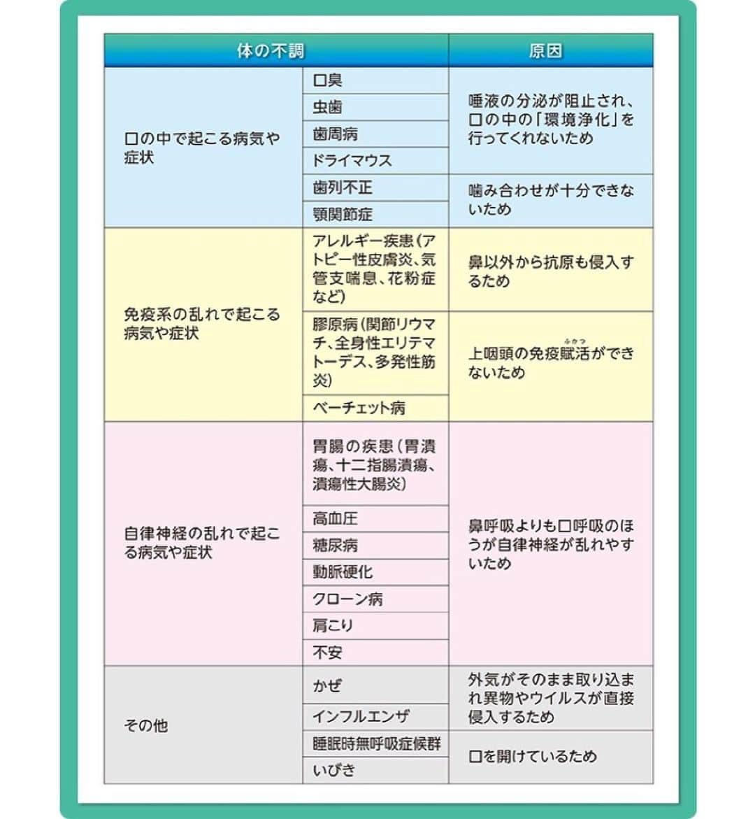 kogao283さんのインスタグラム写真 - (kogao283Instagram)「😷👃🏻😱😓  #意外に知られていない口呼吸の弊害と鼻呼吸の重要性について  鼻の呼吸では、空気の通り道が狭く、 ゆっくり吸気されるため、取り入れられる空気は温められ、 水分も含むようになります。  さらに、鼻とのどとの境目にある扁桃組織 （咽頭扁桃、アデノイドともいう）に 花粉やウイルス、ハウスダストなどが付着することで、  #免疫機能が働き異物を排除すると考えられています👃🏻  つまり、鼻で呼吸することで、  #冷たく乾燥した外気が加温・加湿されるとともに、  #異物が気管支や肺に直接取り込まれることも 避けられるわけです☝️  　ところが口呼吸では、 外気がそのまま取り込まれるため、 口の中や気道が乾燥し、 のどに炎症や痛みが起こったり、 のどの両脇にある扁桃腺（口蓋扁桃）の腫れ などが起きやすくなります。  また異物やウイルスも直接侵入するため、 インフルエンザなどの感染症にも罹りやすくなります。  　鼻がつまって口呼吸になると、 「のどがヒリヒリする」「のどがカラカラに乾燥する」 と感じますが、 鼻呼吸によって取り入れる空気は、 柔らかく、湿度を持っていて温かいのです。 そのことからも鼻呼吸の良さが分かります。  口呼吸が引き起こす体の不調(2枚目)  　最近は、口呼吸の弊害に注目し、 「口呼吸が病気の原因となっている」という見地に立って、 治療と並行し鼻呼吸を指導する医師が増えています。   　様々な体の不調は、口呼吸が原因であることも想定されるため日ごろから鼻呼吸に切り替えるよう努めることが大切です。  また、身体の不調以外にも 歯並びや顎の変形も、、、続く  . ■ご予約・お問い合わせ(ご予約受付停止中)  ※商品販売は11月まで停止中です。  LINE ｢@kogao283｣ @マーク含む」10月8日 18時18分 - kogao283