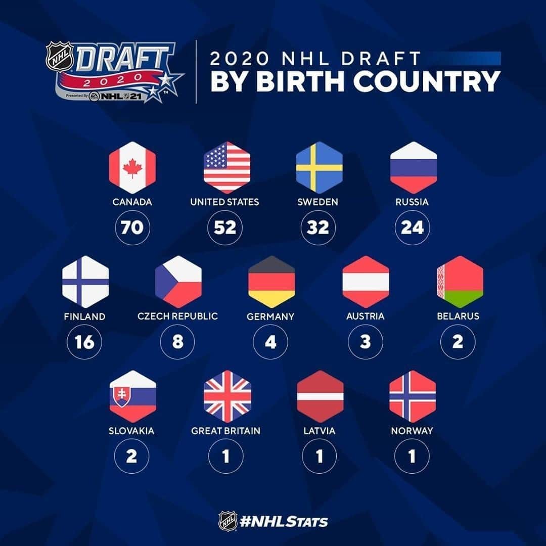 NHLさんのインスタグラム写真 - (NHLInstagram)「13 different countries were represented in the 2020 #NHLDraft including three Austrian-born players - the most ever in one draft year!  (📸: @pr_nhl)」10月9日 4時36分 - nhl