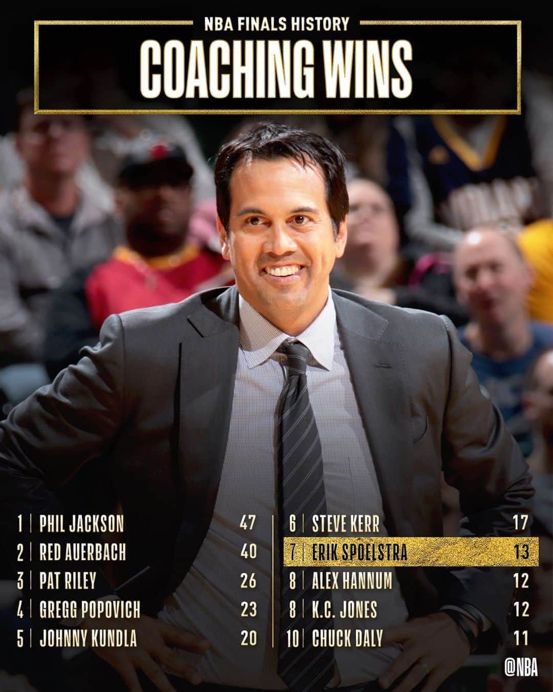 NBAさんのインスタグラム写真 - (NBAInstagram)「Congrats to Coach Erik Spoelstra for moving up to 7th on the #NBAFinals WINS list!」10月10日 13時09分 - nba