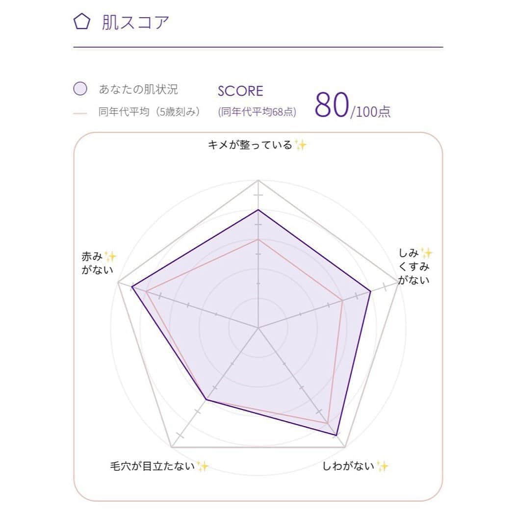 朝日光輝さんのインスタグラム写真 - (朝日光輝Instagram)「FLES @fles.official  のオートクチュール美容クリームを使い続けて3ヶ月！！  ついに！  みち子　@sunvalley_michiko と  光レンズ測定対決🥊（肌測定は5箇所1分ぐらいで終わるのメチャ簡単）  わたし74点！みち子80点👑！  シワとキメを良くしたら次は負けないかも😏✨  毎月届く美容クリームも診断結果によって  処方が変わる😲✨凄いっす！！  とにかくあれこれ沢山使わなくても  これ！1本でしっとり潤って最高っす✨ * * * * * #fles#フレス#オートクチュール美容 #オートクチュール美容クリーム#美容#美肌#肌診断#肌解析ai #最新美容#光トリートメント#スキンケア#美容おじさん#美容師#ヘアメイク」10月11日 10時00分 - mitsuteru_asahi