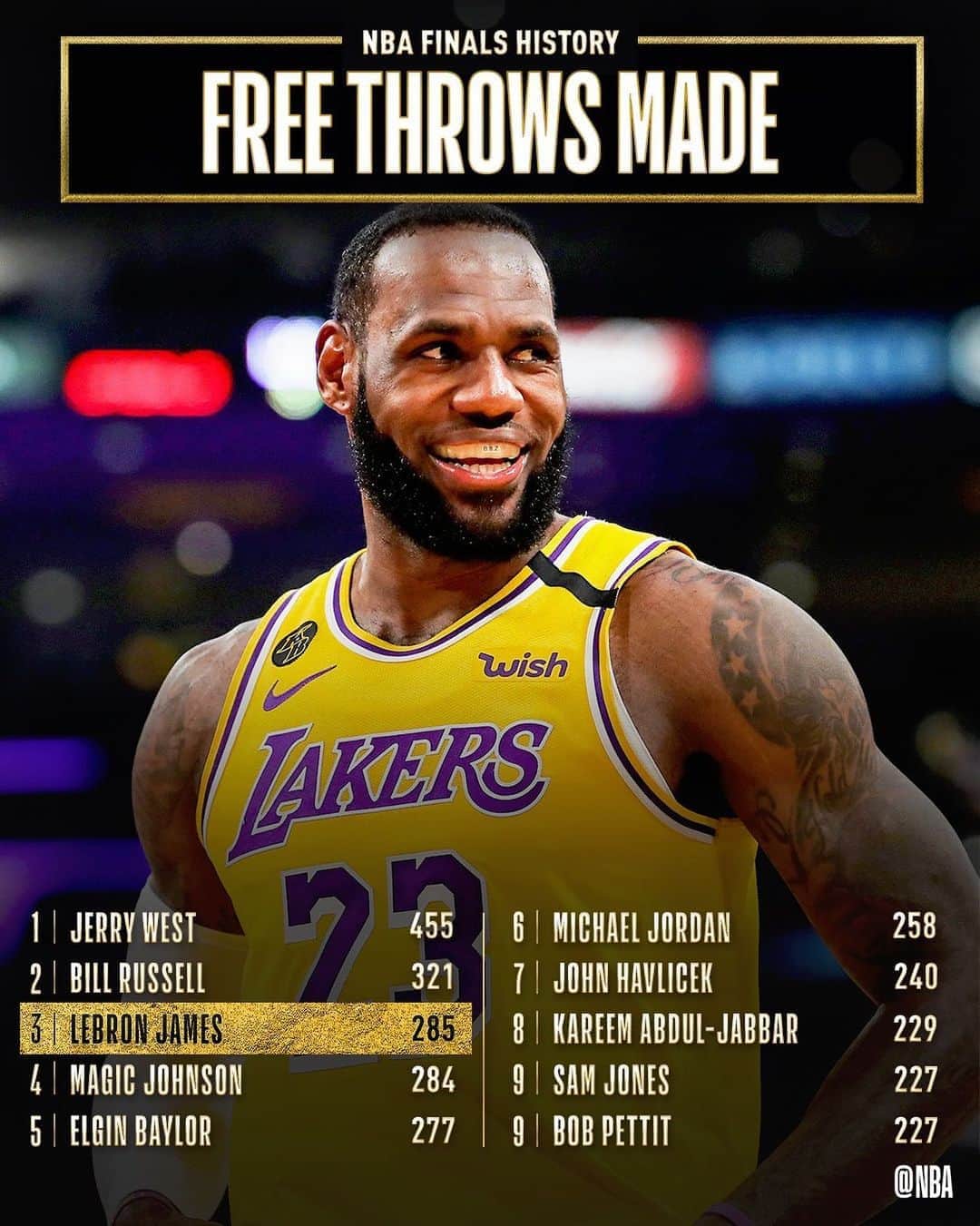 NBAさんのインスタグラム写真 - (NBAInstagram)「Congrats to @kingjames of the @lakers for moving up to 3rd on #NBAFinals FREE THROWS MADE list!」10月12日 9時11分 - nba