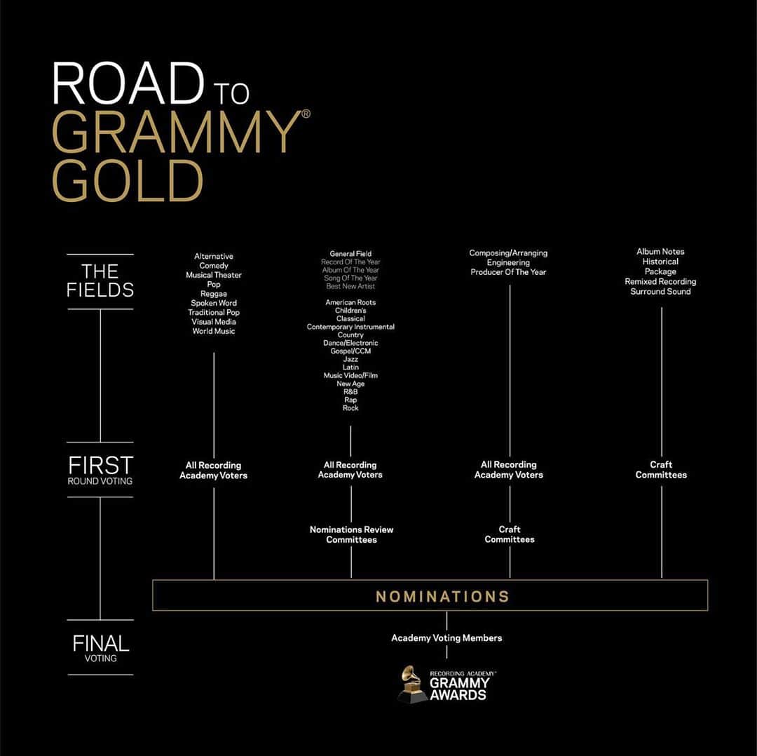 The GRAMMYsさんのインスタグラム写真 - (The GRAMMYsInstagram)「🗓 TODAY is the last day for first-round GRAMMY voting! ☑️ Eligible voters: If you have not voted, log in to your #RecordingAcademy member account and vote now. 🎵For those who have already voted, we thank you for your continued dedication to the music creator community. 📲 Click the link in the bio to learn more about our #GRAMMYs Awards process—GRAMMY 101」10月12日 23時55分 - recordingacademy