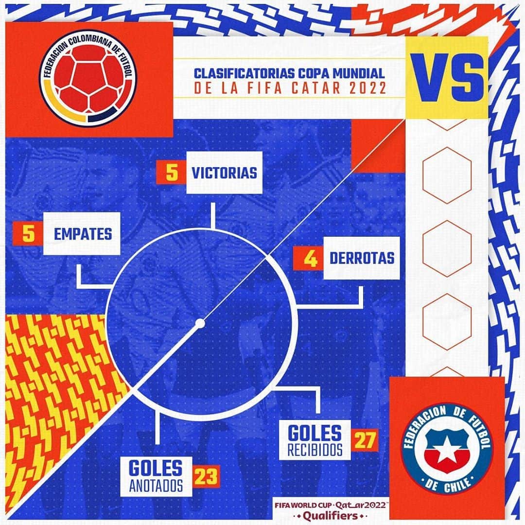 サッカー コロンビア代表チームのインスタグラム：「¿Sabes cómo han sido los partidos 🆚 🇨🇱 en las clasificatorias a la Copa Mundial de la FIFA?  Estos son los datos que han dejado nuestros encuentros 👇  #VamosColombia 🇨🇴」