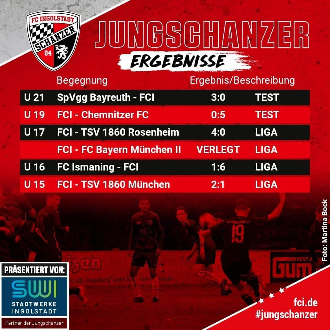 FCインゴルシュタット04さんのインスタグラム写真 - (FCインゴルシュタット04Instagram)「2 Spiele, 2 Siege, 9:0 Tore 👉 #Schanzer U 17 😳🔥 Toller Start der #Jungschanzer (leider musste das Bayern-Spiel verlegt werden) & auch die U 16 + U 15 feierten ihre ersten Saisonsiege 👏👏 Weiter so, ihr seid unsere Zukunft! ⚫️🔴 ____ U 19 und U 21 mussten in ihren Tests jeweils Niederlagen hinnehmen, doch beide Teams brennen schon vor ihren nächsten Ligaspielen! Auf fci.de und über unsere Story findet ihr wieder die Spielberichte zu den Auftritten unserer Nachwuchs-Teams 📲👀 . . #schanzerdassindwir #Schanzerfürimmer #Ingolstadt #FCI #FCIngolstadt #soccer #fussball #football #einfachkriegstduwoanders #gemeinsam #zusammen #Talent #Jungschanzer #Zukunft #Nachwuchs #Heimsieg #Sieg #Dahoam #ESVStadion #SchanzerNachwuchs #Saisonstart #Sieg #Testspiel」10月12日 22時19分 - dieschanzer