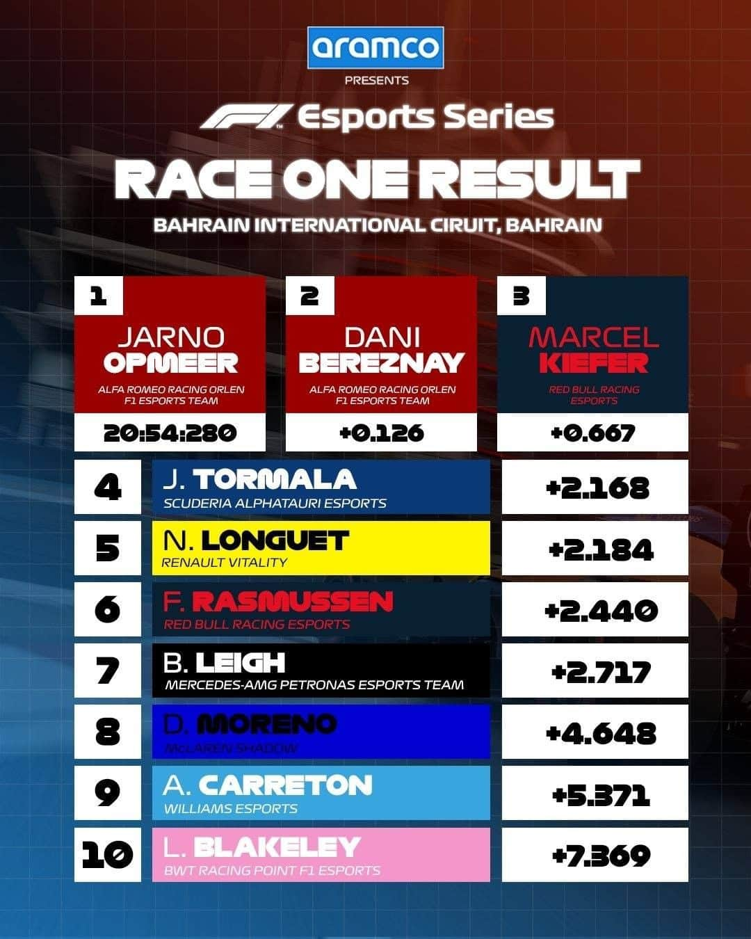 F1さんのインスタグラム写真 - (F1Instagram)「First W of the #F1Esports Series goes to @alfaromeoracingorlen Esports Team's Jarno Opmeer 🎉⁣ ⁣ A superb drive through the field in his second stint delivers a one-two for the team as he leads home Dani Bereznay 🏆🍾⁣ ⁣ #F1 #Formula1 #F1Esports #AlfaRomeo @sauberesports」10月15日 4時16分 - f1