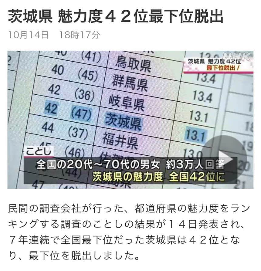 のインスタグラム：「防衛出来なかったか。。47位が魅力だったのに。。 #都道府県魅力度ランキング  #茨城県」