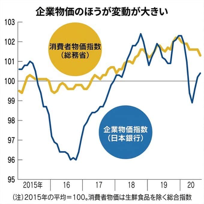 日本経済新聞社さんのインスタグラム写真 - (日本経済新聞社Instagram)「学び×価格のフシギ  モノやサービスの値段は、需要と供給のバランスのほか、国際情勢や気候など幅広い要素で変動し、私たちの生活にも企業業績にも大きな影響を与えます。そのメカニズムがわかればビジネスにも生きるでしょう。価格のフシギを制するツボとは？  プロフィールのURLから→日経電子版→「学び×価格のフシギ」で検索してご覧いただけます。」10月15日 15時29分 - nikkei
