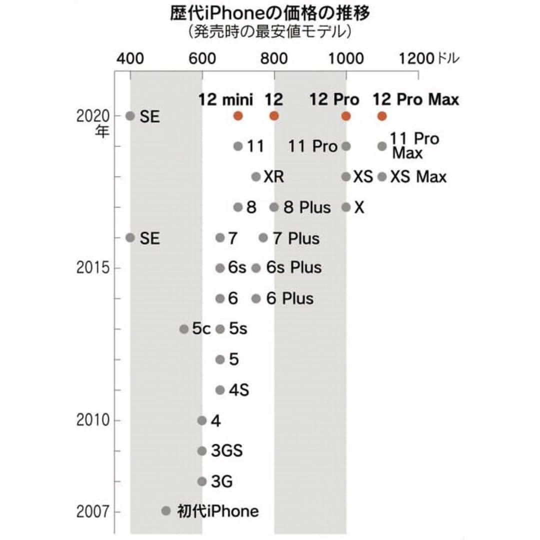 日本経済新聞社さんのインスタグラム写真 - (日本経済新聞社Instagram)「米アップルは10月13日、高速通信規格「5G」に初めて対応したスマートフォン「iPhone」の新機種を発表しました。画面サイズや背面カメラの台数が異なる4機種を用意し、10月下旬以降、世界各地で発売します。価格は最も低価格な機種が699ドル（約7万3千円）から。韓国サムスン電子などが先行する中、本命のアップルが5Gスマホを投入することで競争は激しさを増しそうです。  #日経#日経電子版#iPhone12#Apple#5G」10月15日 15時53分 - nikkei